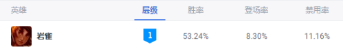 英雄联盟岩雀怎么出装最好(LOL岩雀中单回归现版本最强中单)插图