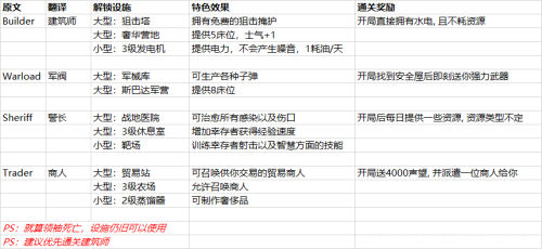 腐烂国度2阵容搭配推荐(腐烂国度2最强攻略)插图9