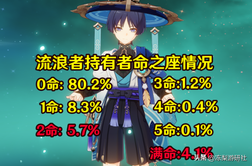 原神珐露珊是限定角色吗(原神流浪者珐露珊装备使用率统计)插图1