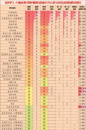 金铲铲之战3.15b版本最强上分阵容(金铲铲弈周报3.15B最新阵容排行)插图4