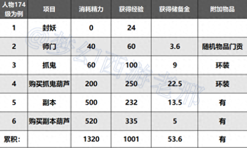 梦幻西游69没双哪里刷经验(梦幻西游平民卡69级吗)插图