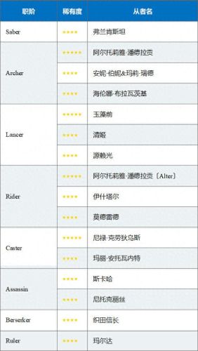 fgo手游攻略微博(FGO手游的玩法是什么)插图6