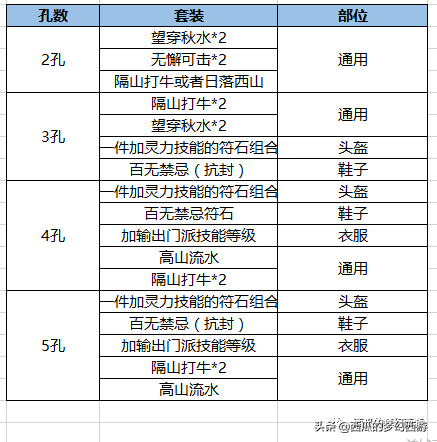 梦幻西游伤害坐骑装备(梦幻西游坐骑饰品建议)插图7