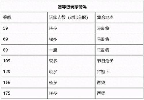 梦幻西游哪个区神豪多(梦幻西游哪个区最平民)插图9