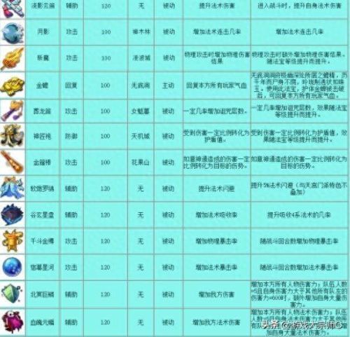 梦幻西游科法宝的最高等级(法宝等级触发几率)插图1