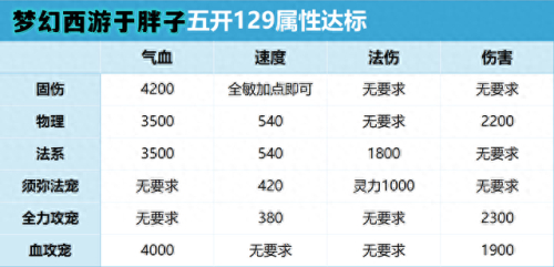 梦幻西游 5开宠物搭配(梦幻西游平民5开宠物速度)插图3