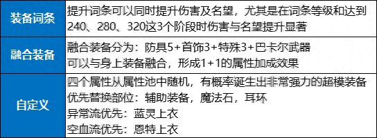 单机dnf16.0装备哪里出(dnf60装备图片)插图2