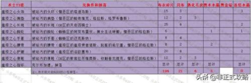 t3装备在哪里兑换(t3装备有必要通过拍卖行买吗)插图17