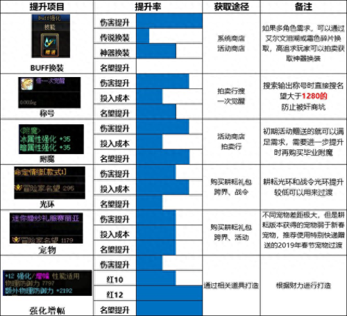 单机dnf16.0装备哪里出(dnf60装备图片)插图10