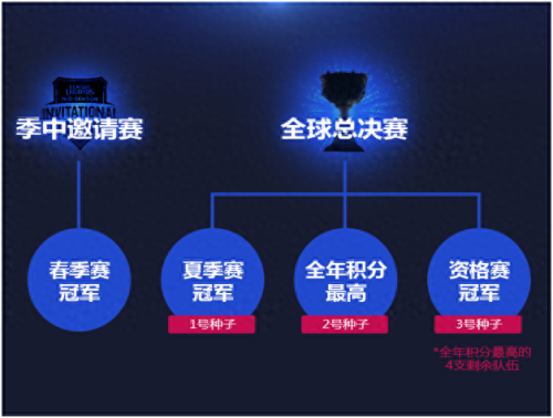 英雄联盟s3中国选拔赛(英雄联盟s3全球总决赛选手)插图11