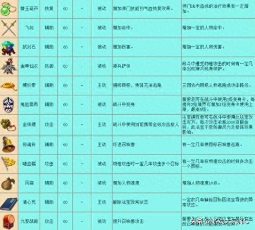 梦幻西游科法宝的最高等级(法宝等级触发几率)插图2