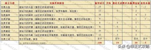 t3装备在哪里兑换(t3装备有必要通过拍卖行买吗)插图3