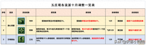 梦幻西游五庄观奇经八脉 锤炼(梦幻西游五庄观属性)插图