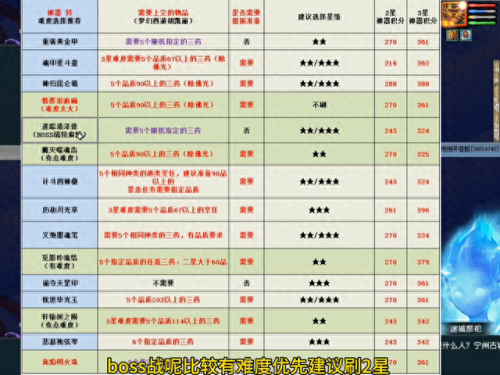 梦幻西游神器任务攻略(神器积分换什么最划算)