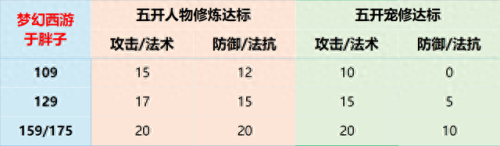 梦幻西游 5开宠物搭配(梦幻西游平民5开宠物速度)插图1