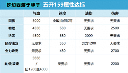 梦幻西游 5开宠物搭配(梦幻西游平民5开宠物速度)插图4