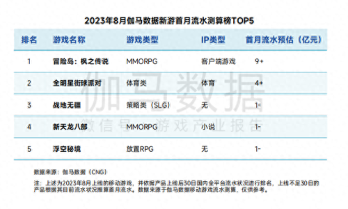 现在什么游戏比较火(目前最火大型网络游戏)插图2