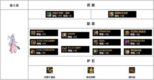女鬼剑契魔者毕业装备110(dnf女鬼剑弑神者加点)插图19