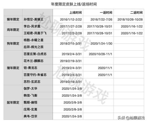 王者荣耀全皮肤全英雄(王者荣耀537个皮肤)插图16