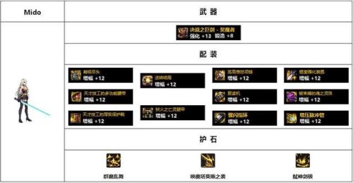 女鬼剑契魔者毕业装备110(dnf女鬼剑弑神者加点)插图14