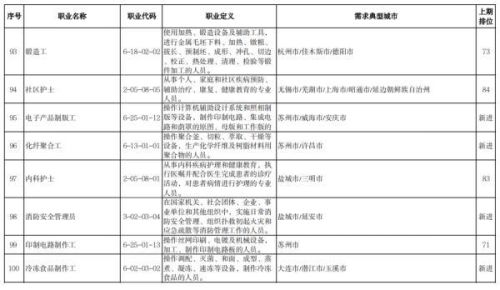 最缺工的一百个职业(全国最缺12个的职业)