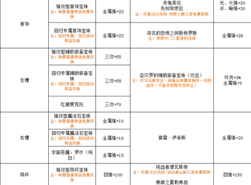 dnf刃影徽章镶嵌选择(dnf双重徽章镶嵌位置)插图3