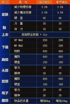 2010春节套(dnf2010虎年春节礼包)插图1
