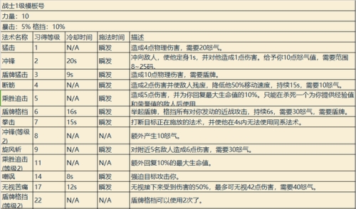 魔兽战士技能一览表(魔兽战士技能摆放图片)插图1