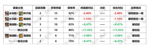 冰结师100版本(冰结师用什么武器最好)插图6