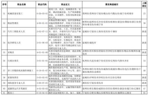 最缺工的一百个职业(全国最缺12个的职业)插图6