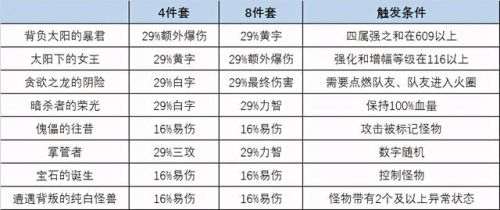 地下城巨龙套哪一套最好(dnf巨龙地下城有什么用)插图2