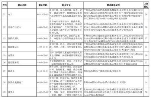 最缺工的一百个职业(全国最缺12个的职业)插图3