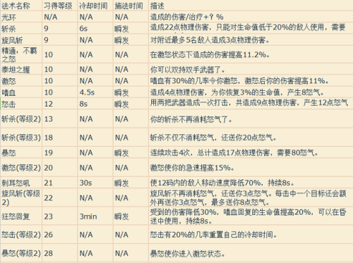 魔兽战士技能一览表(魔兽战士技能摆放图片)插图7