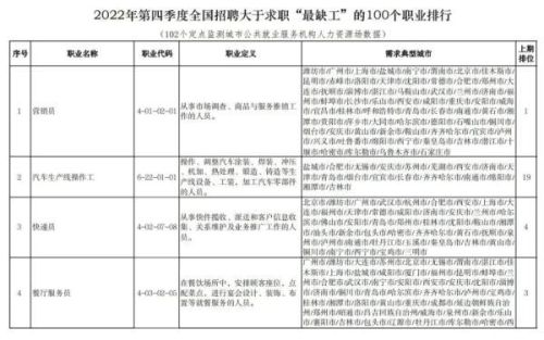 最缺工的一百个职业(全国最缺12个的职业)插图