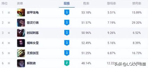 lol龙龟出装(英雄联盟龙龟出装和技能加点)插图1