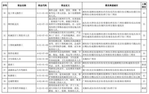 最缺工的一百个职业(全国最缺12个的职业)插图4