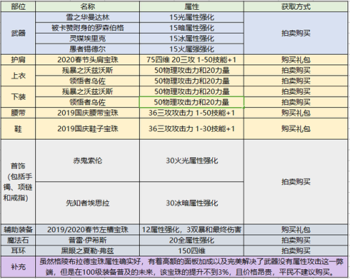 契魔者加点(dnf契魔者技能摆放图解)插图9