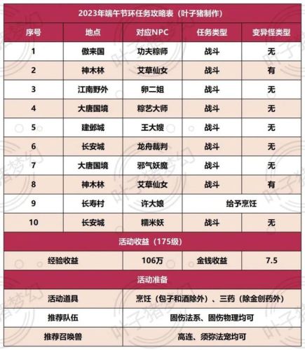 梦幻西游龙舟答题器(梦幻答题器叶子猪)插图