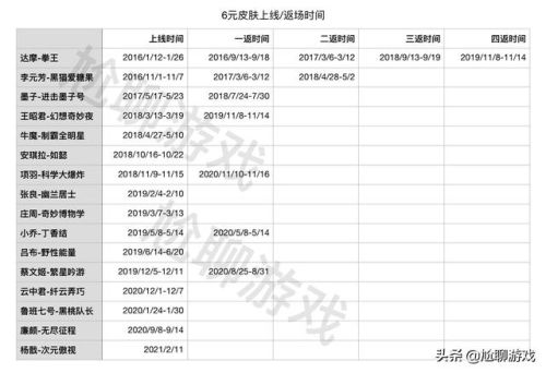 王者荣耀全皮肤全英雄(王者荣耀537个皮肤)插图1