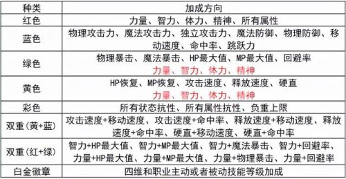 dnf镶嵌徽章该如何使用(dnf怎么镶嵌勋章)插图6