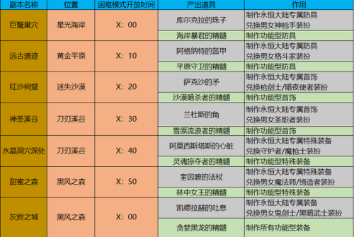 dnf巨龙地下城攻略(100级巨龙地下城怎么进)插图6