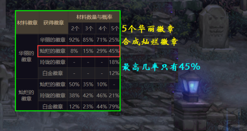 dnf灿烂徽章合成攻略(dnf华丽的徽章怎么升级成灿烂)插图4