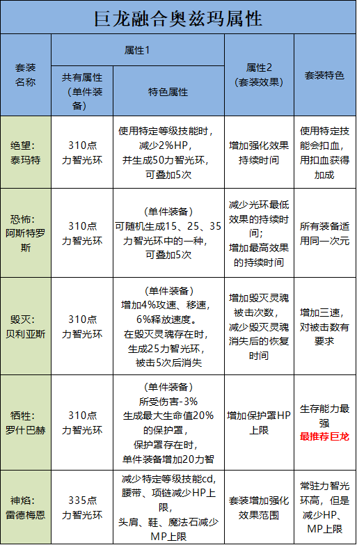dnf巨龙地下城攻略(100级巨龙地下城怎么进)