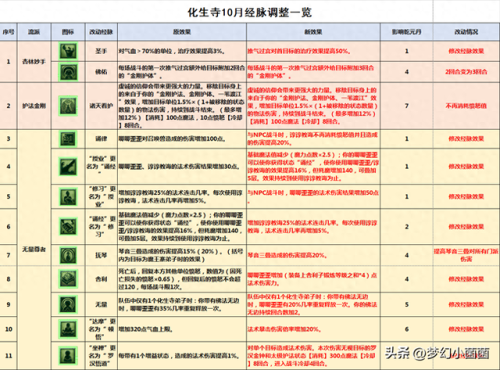 梦幻西游手游化生寺经脉(69化生怎么到700治疗)插图