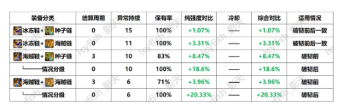 冰结师100版本(冰结师用什么武器最好)插图4