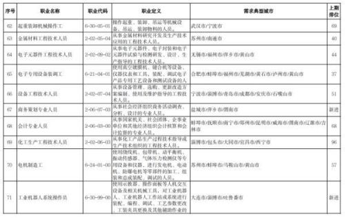 最缺工的一百个职业(全国最缺12个的职业)插图7