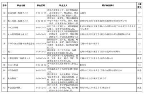 最缺工的一百个职业(全国最缺12个的职业)插图8
