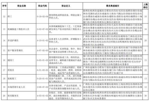 最缺工的一百个职业(全国最缺12个的职业)插图2