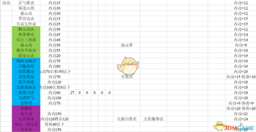 梦幻群侠传3加点(梦幻群侠传3最强四人组合)插图6