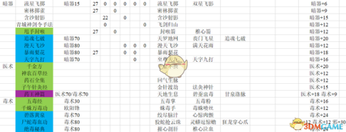 梦幻群侠传3加点(梦幻群侠传3最强四人组合)插图5